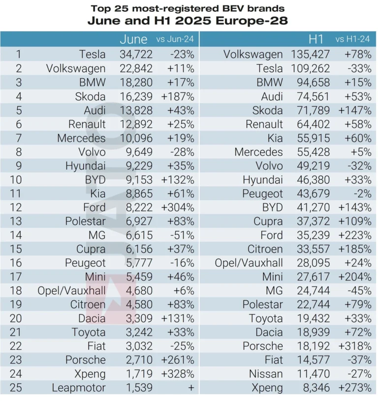 top selling electric car brands in Europe in June 2025 and first half year 2025
