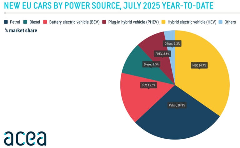 Battery-electric vehicle sales in Europe in July 2025 increased by 33.6% to 186,440 cars. In the EU only, electric car sales grew by 39.1%.Year-to-date, electric car sales in Europe totalled 1,376,720 (+25.9%) while EU sales increased to 1,011,903 (+24.2%).