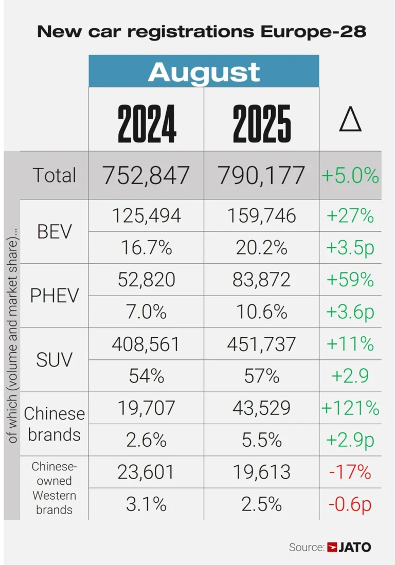 New passenger vehicle registrations in Europe (EU, EFTA, UK) increased by 5% to 790,177 cars in August 2025 compared to 752,847 cars sold in August 2024.