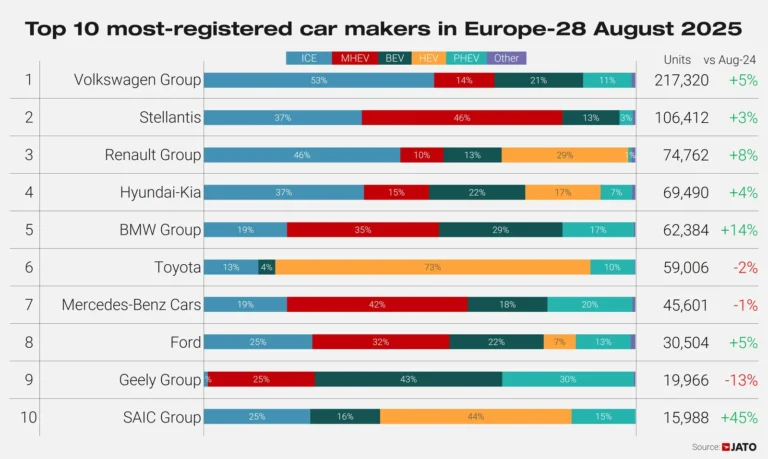 graph with the The ten largest carmakers in Europe in August 2025 according to car sales