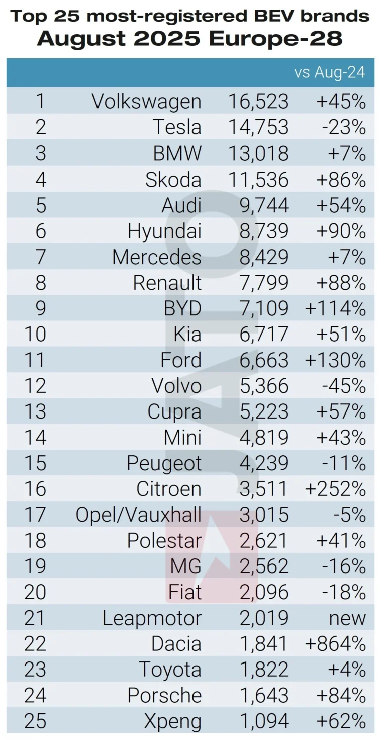 The 25 best-selling electric car brands in Europe in August 2025 accoding to JATO were: