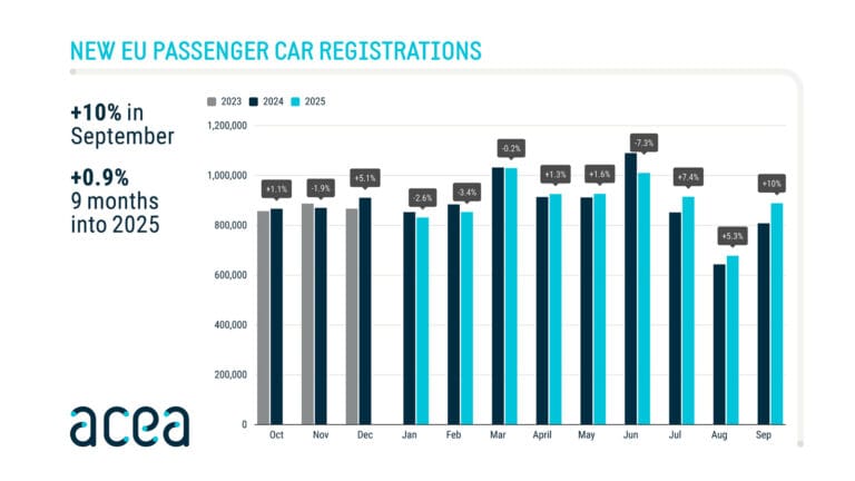 New passenger vehicle registrations in the European Union (EU) by car sales per month in 2025 and 2024 January to September