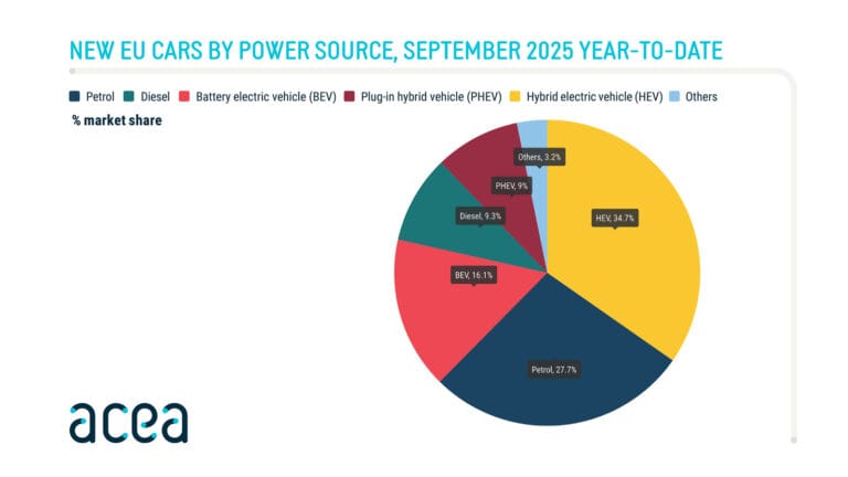 Pie Chart graph of EU Car Sales by Power Source in percentage in September 2025 Europe
