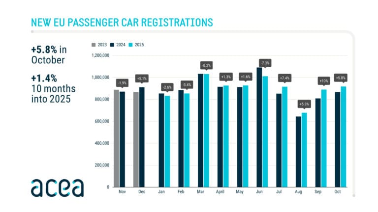 New passenger vehicle registrations in the European Union (EU) increased by 5.8% in October 2025 to 916,609 cars, according to the ACEA. This was the fourth consecutive month of higher sales.