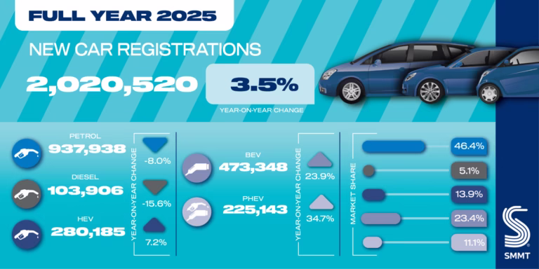 In full-year 2025, the new car market in Britain expanded with sales up by %3.5 to just over 2 million new passenger vehicle registrations in the UK.