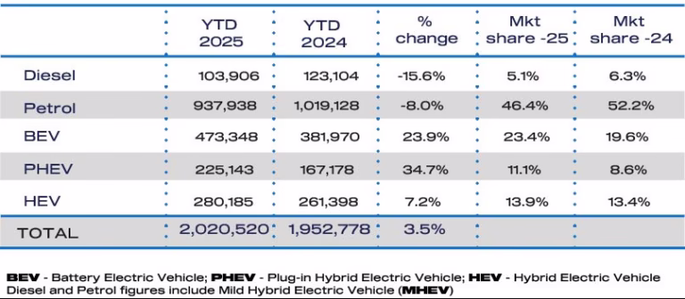 Car Sales in the UK in 2025 by Fuel Type