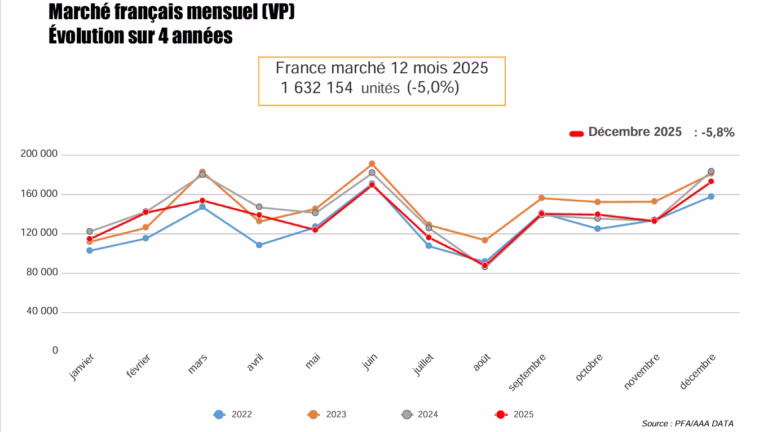 Graphic of French car sales in France by month in 2025, 2025, 2023, 2022