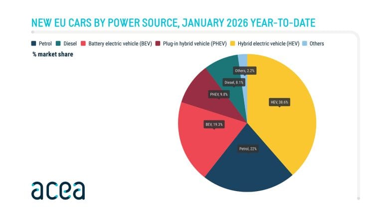 Car sales EU by power source and BEV in January 2026