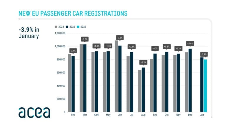 New passenger vehicle registrations in the European Union (EU) by month January 2026.