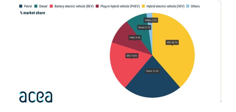 Car Sales by Power or Energy Source in Europe in January and February 2026