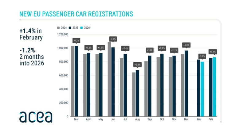 Car Sales in the EU by Month - February 2026