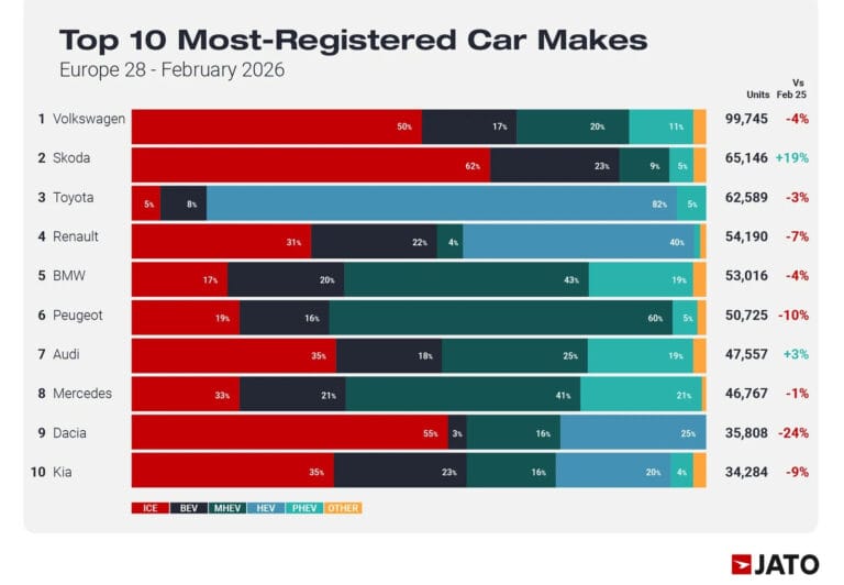 The ten best-selling car brands in Europe and the power sources of cars according to JATO in February 2026