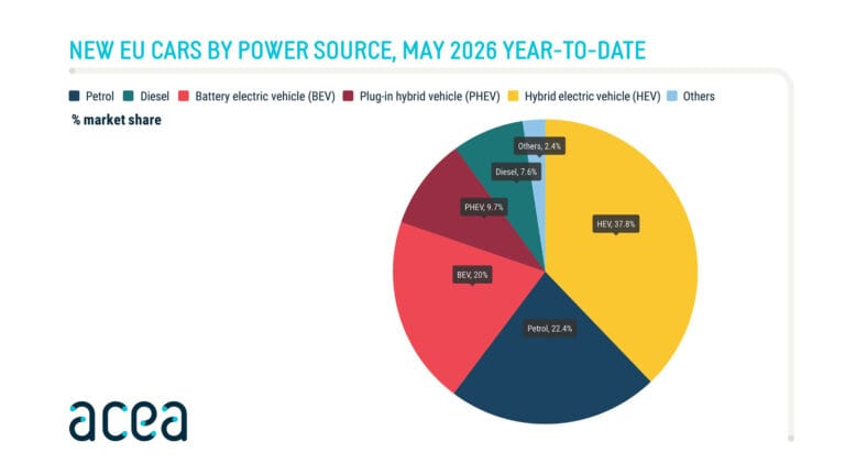 Car Sales in EU by power source in may 2026