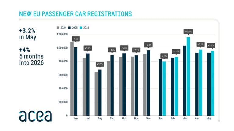 Car sales in Europe by Months 2025 and 2026 May