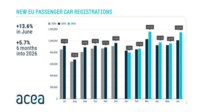 European Union new car sales by month July 2024 to June 2026