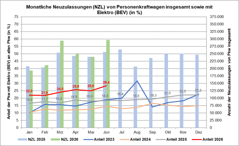 Monthly registrations of all passenger vehicles (NZL) in Germany and the percentage share (Anteil) of all-electric cars (BEV) in 2023, 2024, 2025 AND 2026