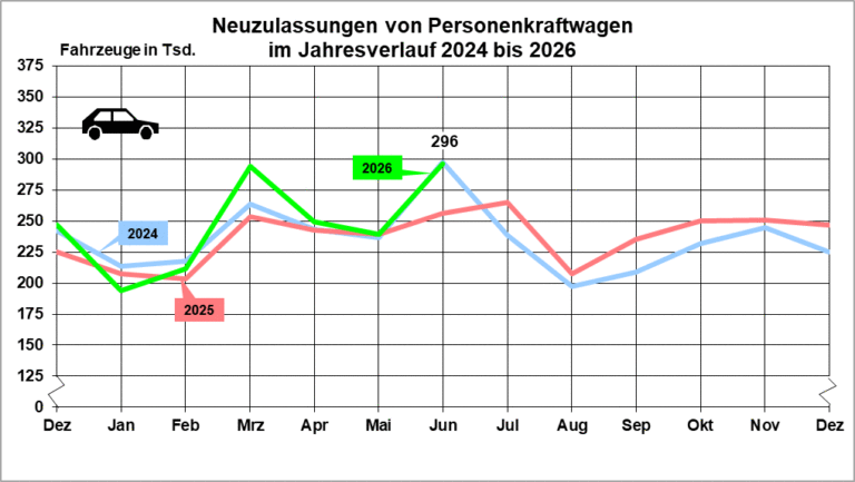 New car registrations by month in Germany June 2026