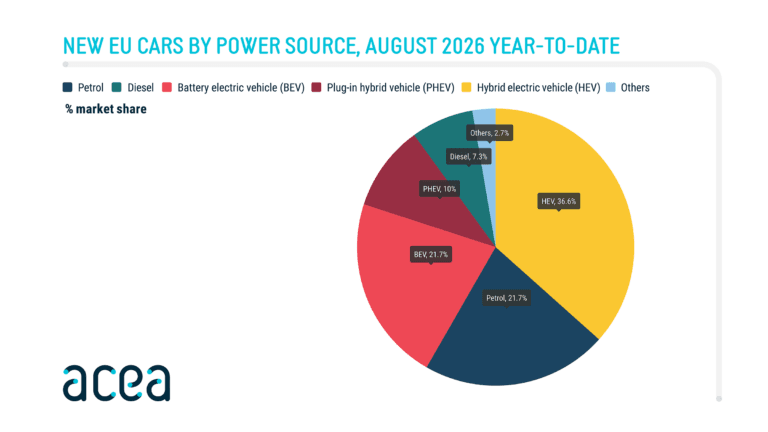 Car sales by power source in European Union in August 2026