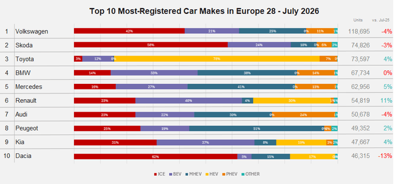 graphic of the top ten best-selling car brand in Europe in July 2026 with source of power %